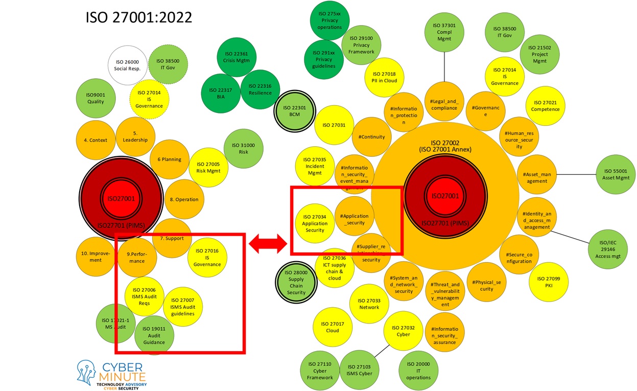 Blogposts 29 ISO27034