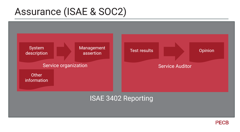 SOC 2, ISAE 300 and ISAE 3402 vs ISO 27001 4 SOC 2 slide 4