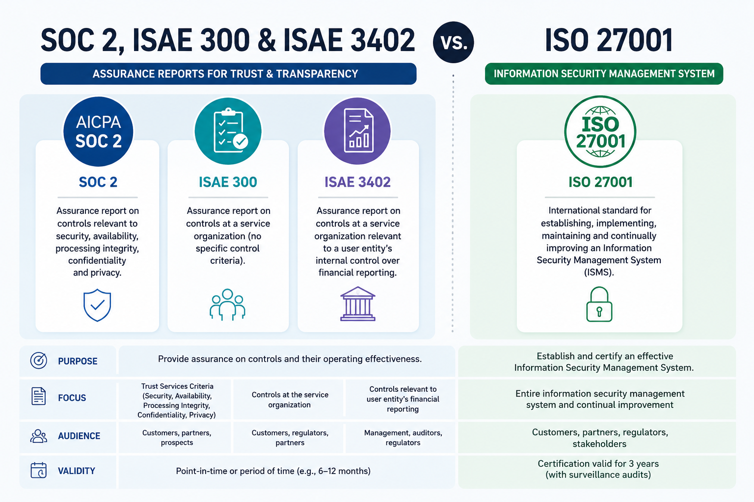 soc 2 vs ISO 27001 2